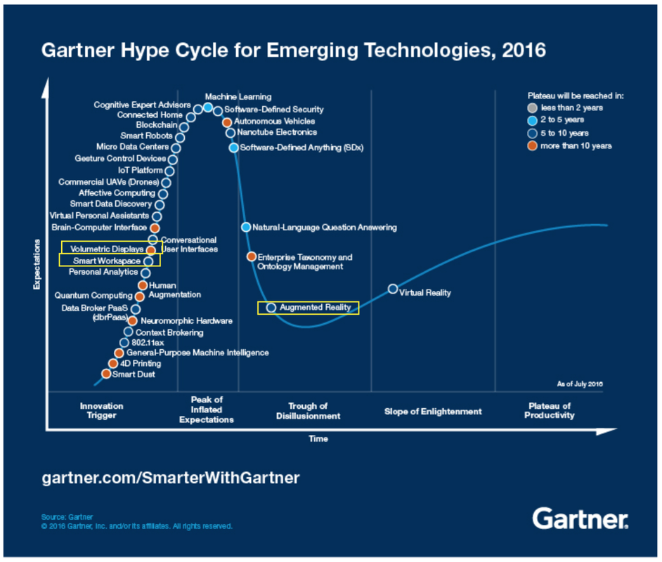 gartner hype cycle emerging technologies 2016